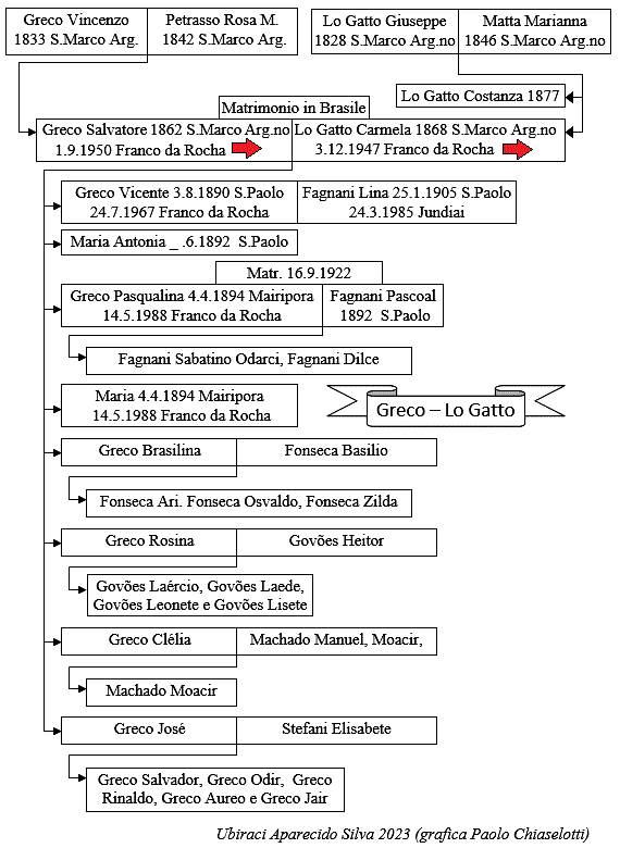 albero genealogico Greco in Brasile