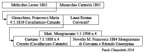 Genitore e avo di Milicchio Gaetano